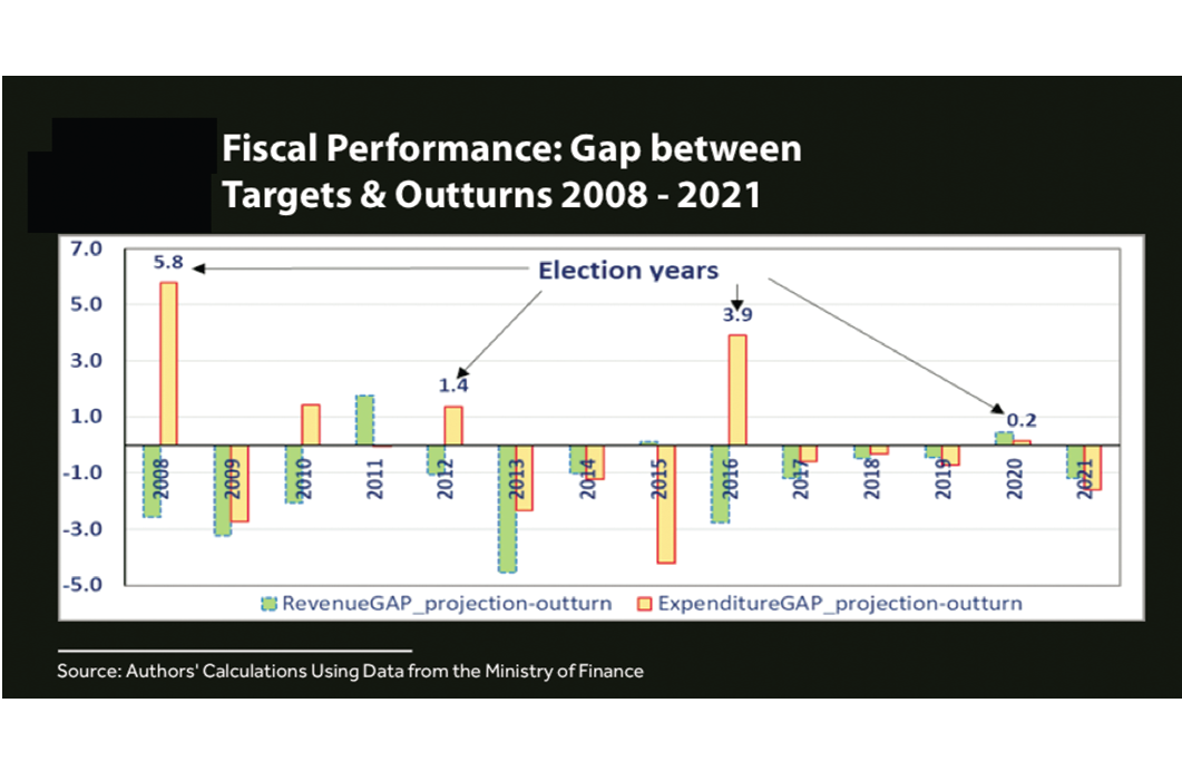 A 20-year review of Ghana's public debt: Trends, drivers and implications (VII)